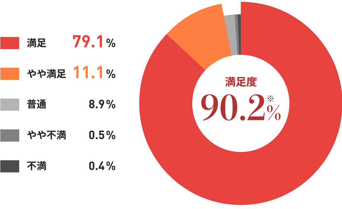 グラフイメージ：お客様満足度 90.2％